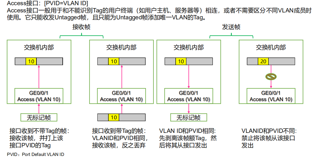 VLAN 拓扑示意图